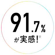 91.7%が実感!※
