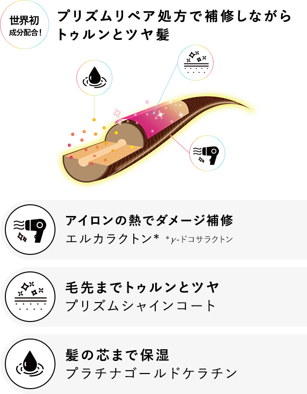 世界初成分配合！プリズムリペア処方で補修しながらトゥルンとツヤ髪 アイロンの熱でダメージ補修 エルカラクトン* *γ-ドコサラクトン 毛先までトゥルンとツヤ プリズムシャインコート 髪の芯まで保湿 プラチナゴールドケラチン